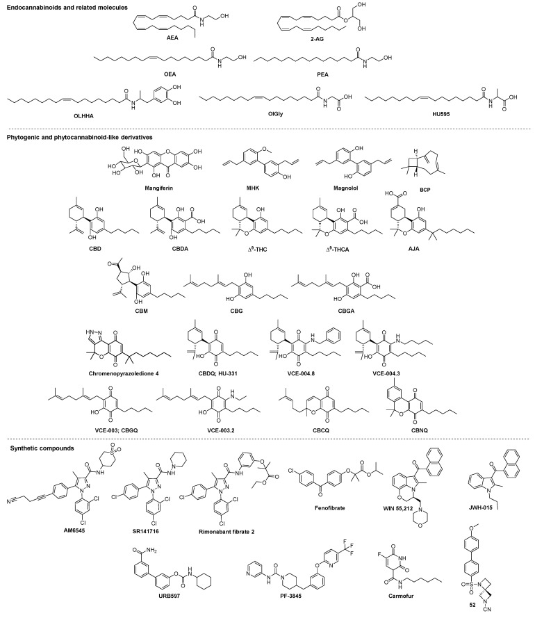 Structures of molecules modulating cannabinoid receptors (CBRs) and peroxisome proliferator-activated receptors (PPARs).