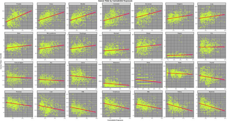 Incidence of 28 cancer types by estimates of Styate level Cannabidiol exposure across USA