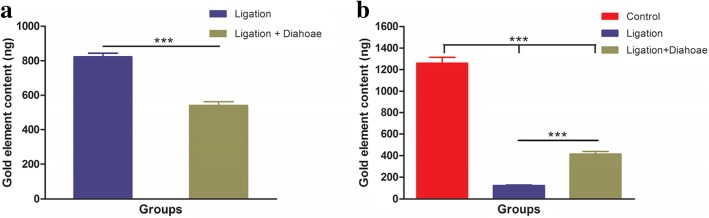 Content of GNRs at the intestinal tissues 7 days after injection (a), and gold element content of feces (b) based on ICP-MS analysis. ***P < 0.01, showing a significant difference between ligation groups and ligation + diarrhea groups