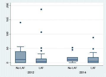 Prevalence of petrol-sniffing per 1000 population by LAF availability, 2012 and 2014 (41 communities)