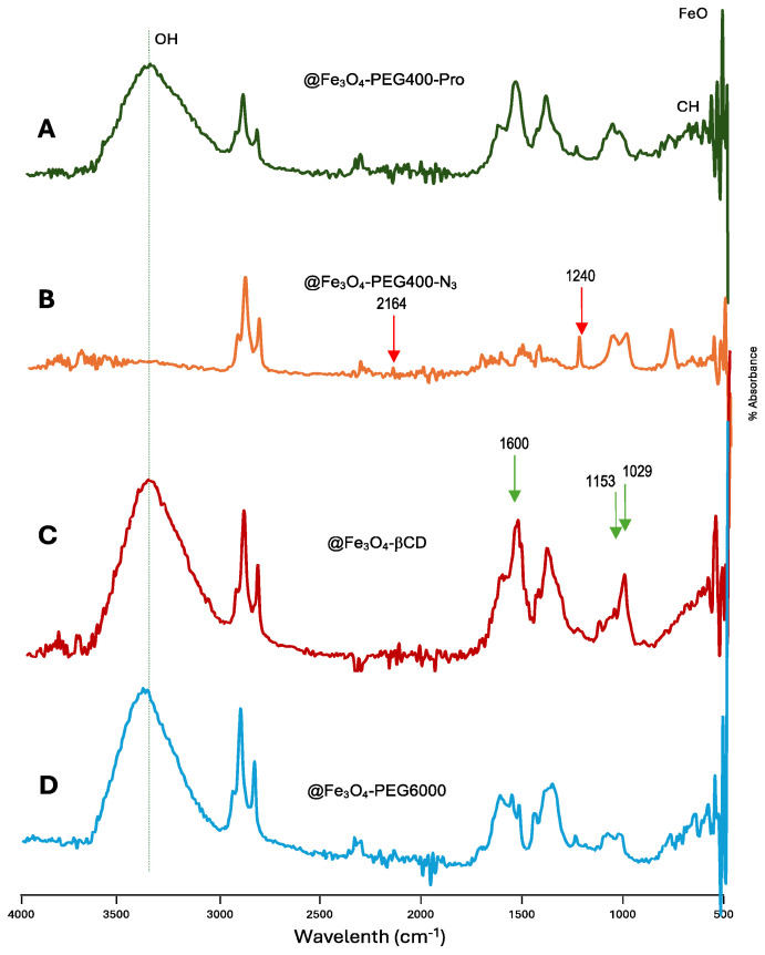 FT-IR Spectra of: (A) @Fe3O4-PEG400-Pro, (B) @Fe3O4-PEG400-N3, (C) @Fe3O4-βCD, and (D) @Fe3O4-PEG6000 samples.