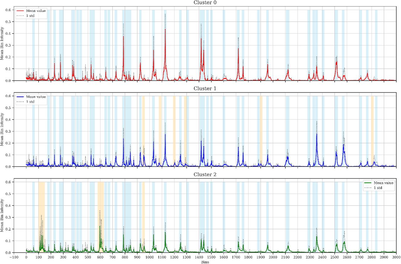 Mean MALDI-TOF spectra, per cluster, of the non-intersecting sample partition by the no SPR pipeline. Blue shaded regions represent common peaks identified by IiSGM. Orange shaded regions mark non-common peaks that differ between spectra. X-axis ranges in [0, 3000] bins for visualization purposes.