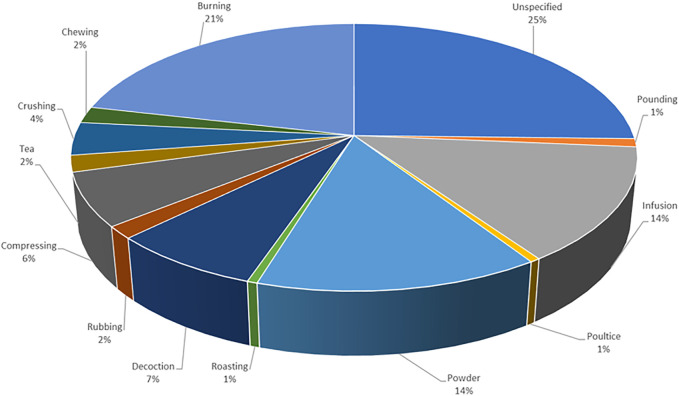 Different methods of preparation for medicinal plants (n = 215). Out of the 186 medicinal plants recorded, several had ˃1 method used for preparation.