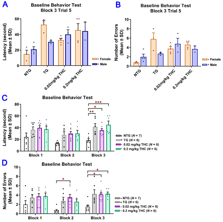 Evaluation of the baseline spatial reference memory of 14-month-old APP/PS1 mice in three study groups (i.e., the control transgenic control (TG), 0.02 mg/kg and 0.2 mg/kg THC treatment groups as well as 14-month-old non-transgenic (NTG) mice using the radial arm water maze (RAWM) test. Individual mice were subjected to five blocks of trials each day for three days with each block containing three trials. (A) No significant difference in baseline latency between male and female mice within individual study groups (p = 0.56, p = 0.06, p = 0.51 and p = 0.947 for NTG, TG, 0.02 mg/kg and 0.2 mg/kg THC groups, respectively, using the Independent sample t test). (B) No significant difference in baseline number of errors between male and female mice within individual study groups (p = 0.356, p = 0.299, p = 0.513, and p = 0.513 for NTG, TG, 0.02 mg/kg, and 0.2 mg/kg THC groups, respectively, using the Independent sample t test). (C) Significant increase in the baseline latency in TG (p < 0.01), 0.02 mg/kg THC (p < 0.05), and 0.2 mg/kg THC (p < 0.001) groups compared with the NTG control group in Trial 3 of the last block on day 3. (D) Significant increase in the baseline latency in TG (p < 0.01), 0.02 mg/kg THC (p < 0.05), and 0.2 mg/kg THC (p < 0.001) groups compared with the NTG control group in Trial 3 of the last block on day 3. Data are expressed as mean ± SD. SD is denoted by the error bars. A comparison of mean latency and number of errors between female and male animals in individual study groups was made with multiple t-tests with correction for multiple comparisons using the Holm–Sidak method. Comparison of mean baseline latency and number of errors among different study groups were conducted using one-way ANOVA with the post hoc Bonferroni’s multiple comparisons test. * p < 0.05, ** p < 0.01, and *** p < 0.001 compared between the control NTG (N = 7), control TG (N = 6), 0.02 mg/kg THC (N = 8), and 0.2 mg/kg THC (N = 6) groups.
