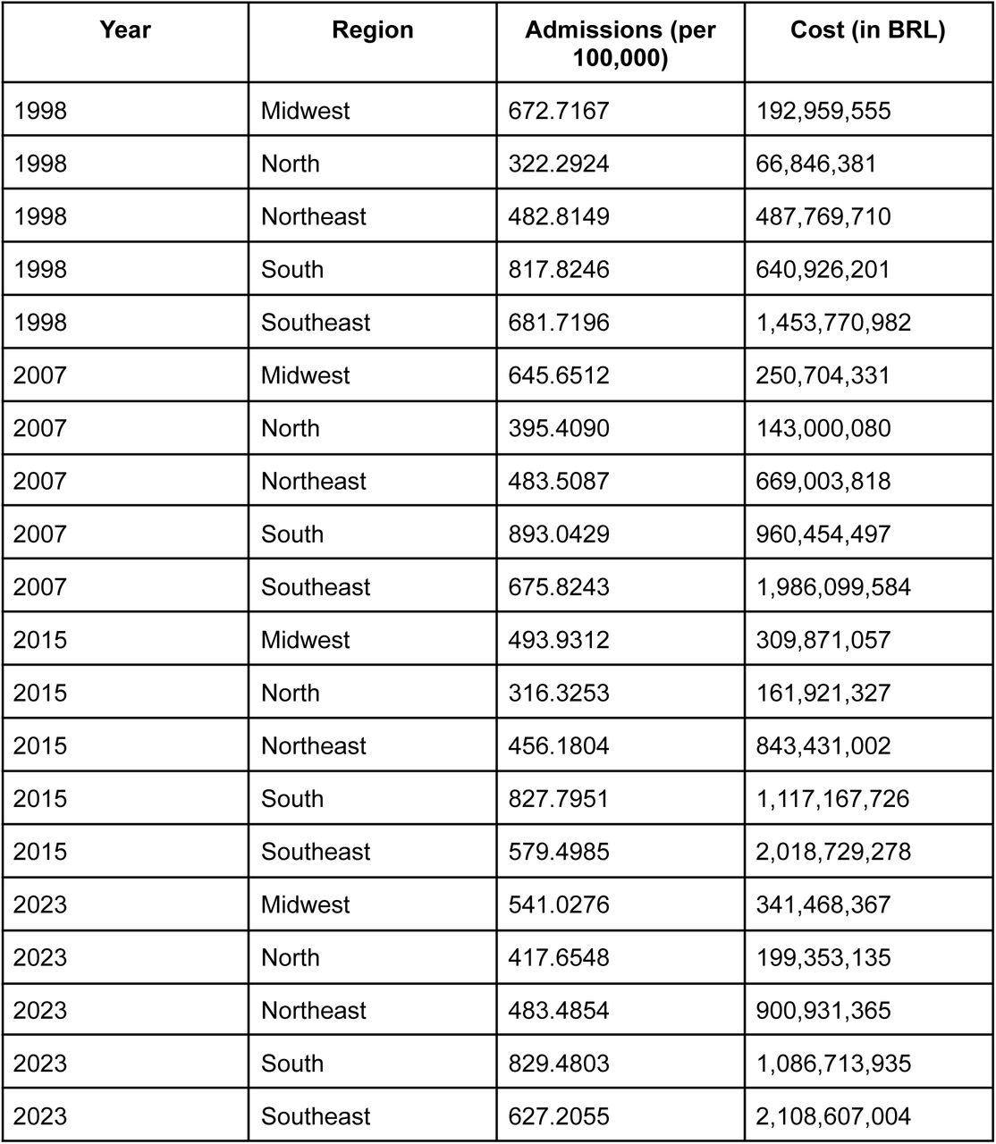 Relative admissions and hospitalisation cost by regions