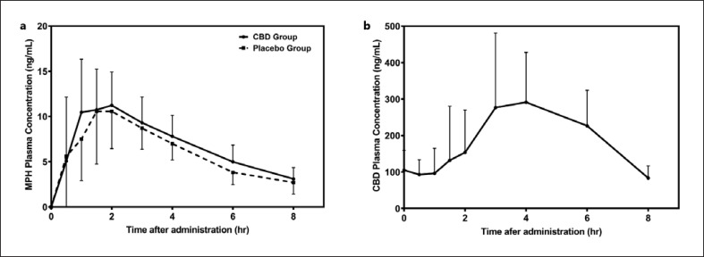 Mean MPH (a) and CBD (b) plasma concentration versus time curves for all subjects (n = 12). Error bars represent SD.