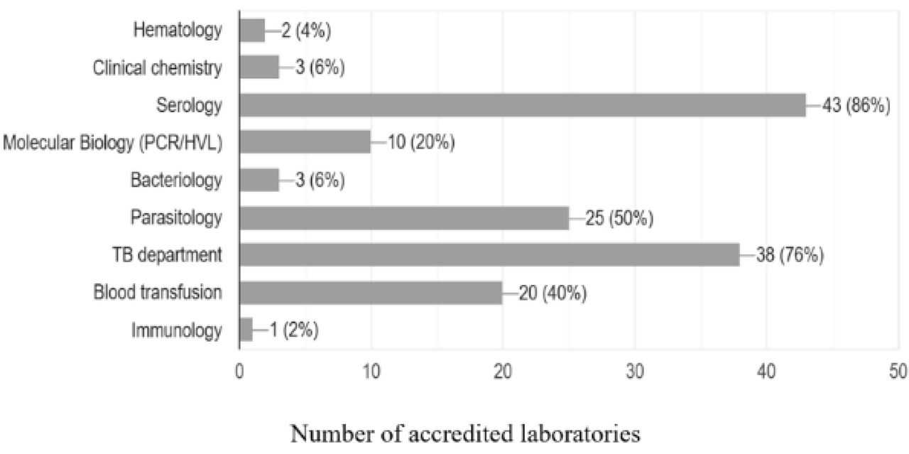 Accredited scope per laboratory departments.