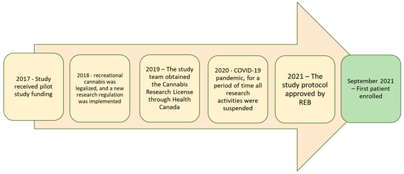 Time to study initiation. Funding was first received in 2017. The first participant was recruited in September 2021.