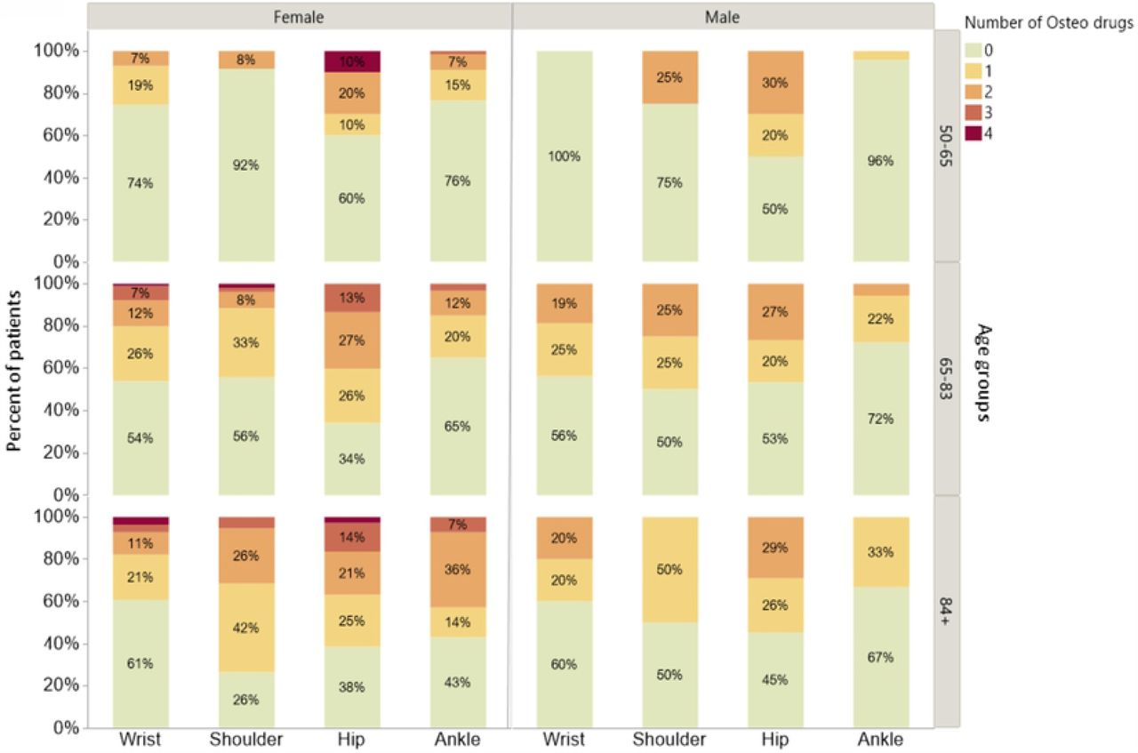 Percent of patients using osteoporosis medications sub-divided by sex and age groups.Zero (0) value in the figure represents patients that were not taking any medications for osteoporosis. It is evident that males were using less number of medications (if any) than females and this was noticeable for hip fractures. For females, the largest increase across age groups in the percent of patients taking medications was for shoulder fractures. Please refer to the main text for odds ratios.