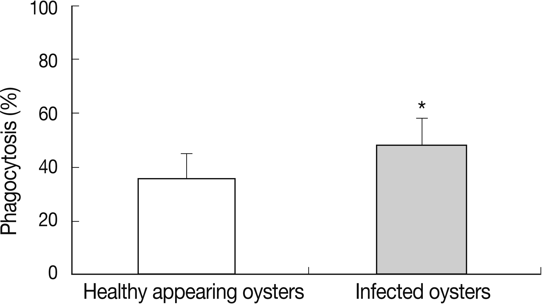 Phagocytosis measured as the mean fluorescence for healthy appearing oysters and M. chungmuensis-infected oysters. *P<0.05.