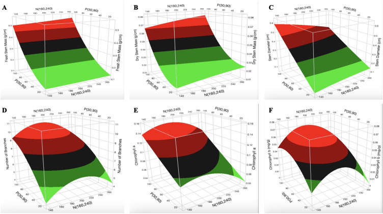 Three-dimensional response surface responses for the effect of nitrogen and phosphorus on (A) fresh stem mass, (B) dry stem mass, (C) stem diameter, (D) number of branches, (E) chlorophyll a content, and (F) chlorophyll b content at various treatments in the deep-water culture system.