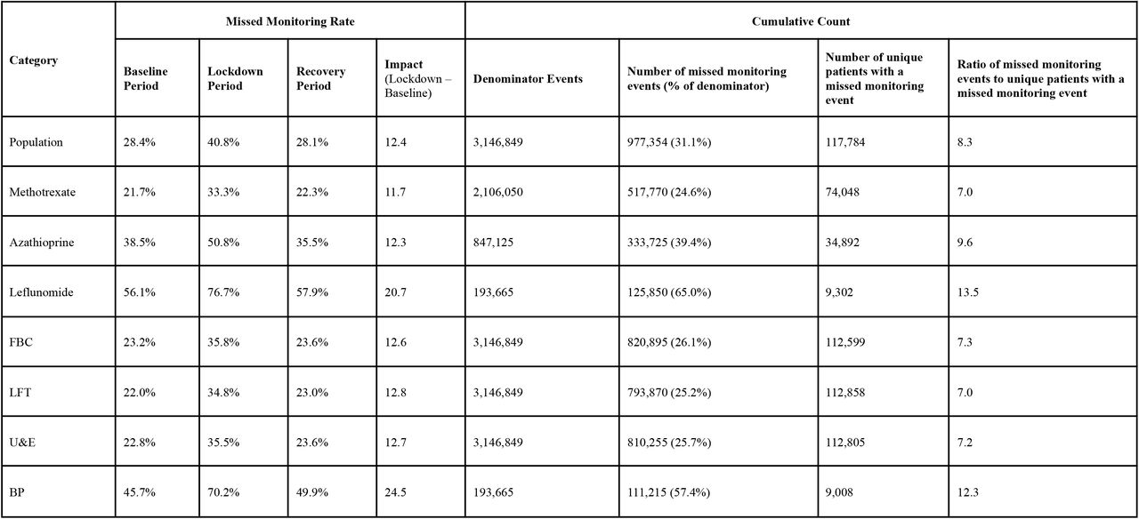 DMARD missed monitoring rates at baseline (Dec19 to Feb20), lockdown (Mar20 to May20) and recovery (May22 to Jul22), with cumulative counts of missed monitoring events and unique patients experiencing a missed monitoring event over the full study period (Nov19 to Jul22), broken down by medication and monitoring test.