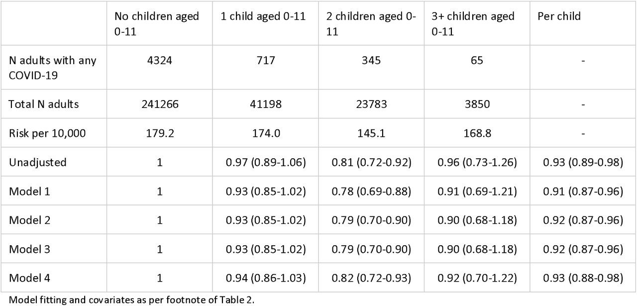 Risk and hazard ratios for any COVID-19 for adults living in healthcare worker households by number of young children
