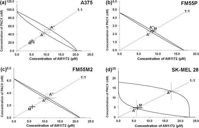 Isobolograms showing interactions between AM1172 and paclitaxel (PACX) concerning their anti-proliferative effects on A375 (a), FM55P (b), FM55M2 (c), and SK-MEL 28 (d) malignant melanoma cell lines measured in vitro by the MTT assay. Points A’ and A” depict the theoretically calculated IC50add values for both lower and upper isoboles of additivity, respectively. Point M represents the experimentally derived IC50mix values for the total concentration of the mixture of AM1172 with PACX that produced a 50% anti-proliferative effect in malignant melanoma cell lines measured in vitro by the MTT assay. *p<0.05, vs. the respective IC50add value. Statistical analysis was performed with Student’s t-test followed by Welch’s correction.