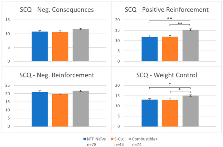 Group means on E-Cigarette Smoking Consequences Questionnaire. Notes: * denotes p < 0.05; ** denotes p < 0.001. NTP = Nicotine and Tobacco Product. Y-axis represents scores on each subscale.