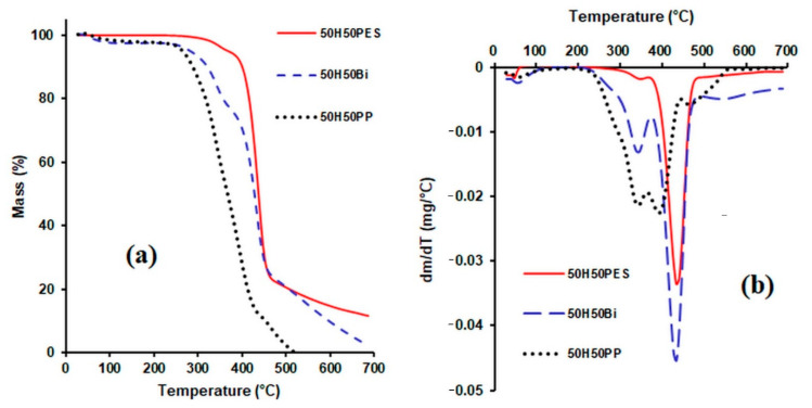 TG curves (a) and DTG curves (b) for composite materials consisting of hemp fibres and various matrices.