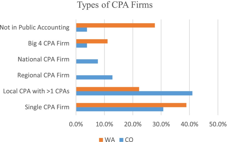 Types of CPA firms reported by survey respondents
