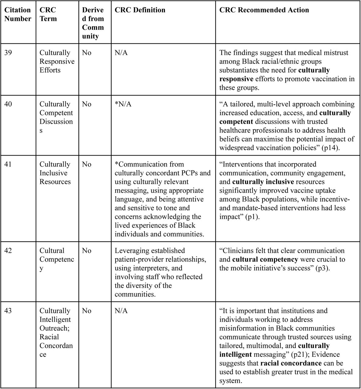 CRC related terms, community derivation, definitions, and recommendations by citation number.