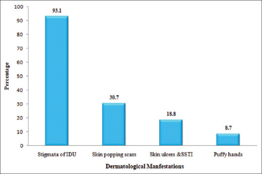Prevalence and pattern of dermatological manifestations, specifically among injectable heroin users