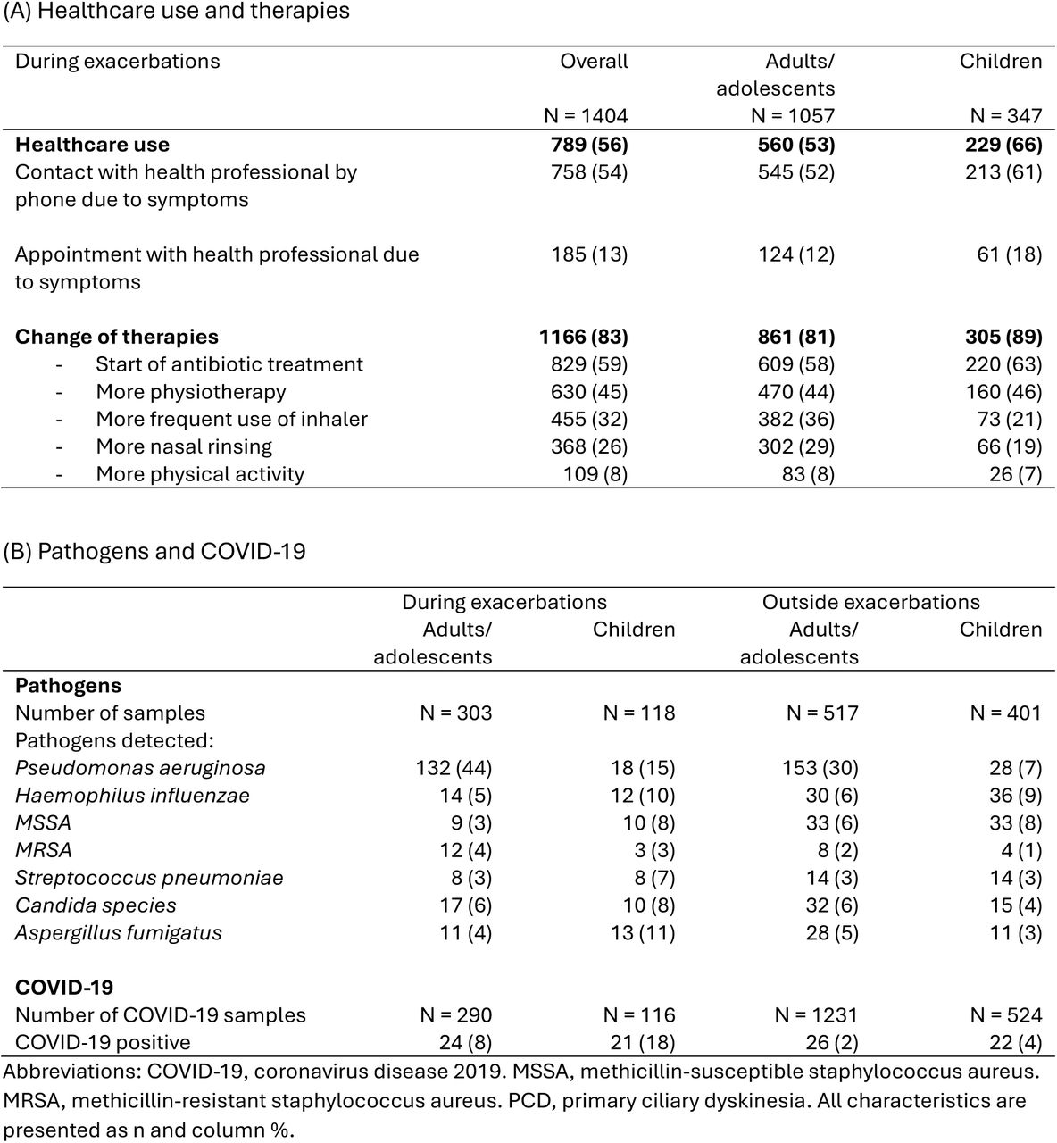 (A) Healthcare use and change of therapies during exacerbations, and (B) reported pathogens and COVID-19 samples during and outside exacerbations in the Living with PCD study, by adults/adolescents and children