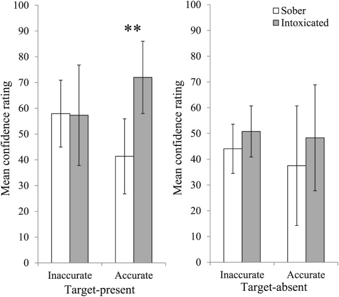 Mean confidence ratings provided by sober and intoxicated participants for accurate and inaccurate decisions from target‐present (left panel) and target‐absent (right panel) lineups. Double asterisk denotes significant difference between sober and intoxicated participants (p < .01). Error bars represent 95% confidence intervals