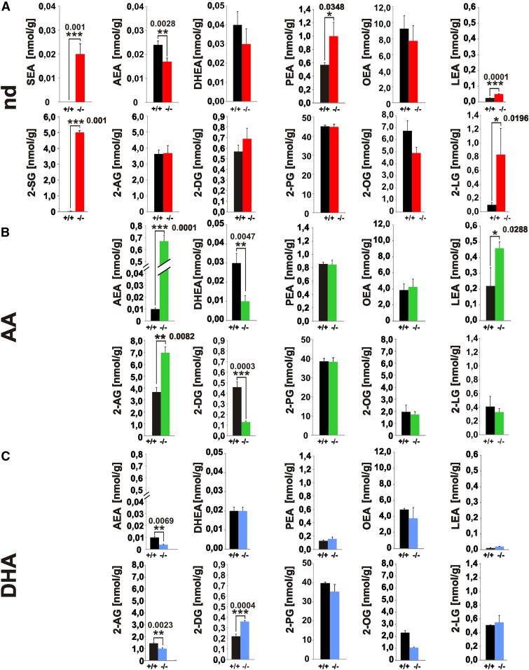 Novel endocannabinoids 20:35,11,14-(sciadonoyl)-ethanolamide (SEA) and 2-20:35,11,14-(sciadonoyl)-glycerol (2-SG) in the endocannabinoid pool of brains of nd-fads2−/− mice. A–C: Separation and quantification of endocannabinoids in lipid extracts of brain of nd- (WT, black bars; fads2−/−, red bars) (A), ω6-AA- (WT, black bars; fads2−/−, green bars) (B), and ω3-DHA- (WT, black bars; fads2−/−, blue bars) (C) -WT and -fads2−/− mice by LC-MS/MS. Data represent mean ± SEM. Two-tailed Student’s t-test; *P ≤ 0.05, **P ≤ 0.01, ***P ≤ 0.001 were considered significant; n = 8 per genotype. Sciadonoyl-ethanolamide (SEA), 2-sciadonoyl-glycerol (2-SG), 2-oleoyl-glycerol (2-OG), 2-linoyl-glycerol (2-LG), 2-arachidonoyl-glycerol (2-AG).