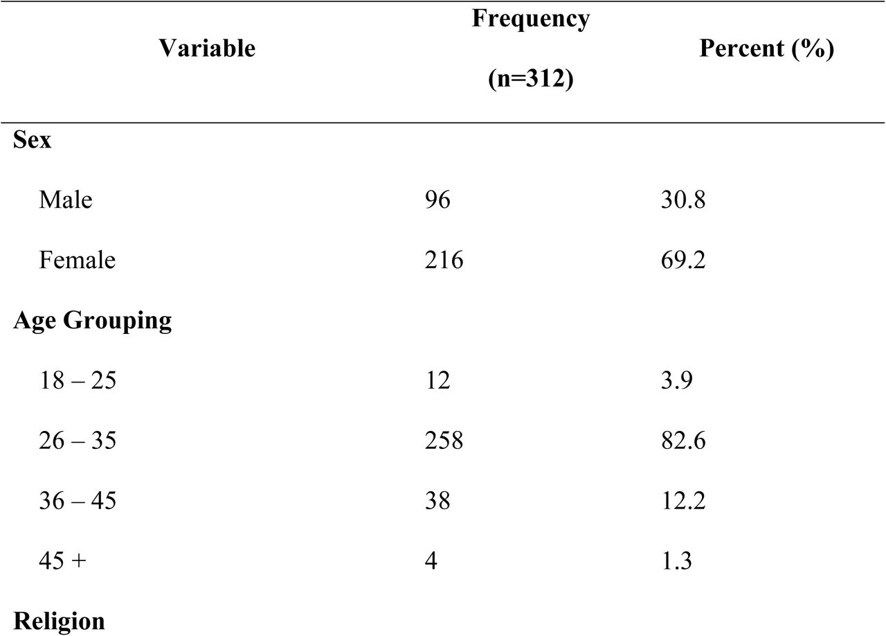 Demographic characteristics of study participants