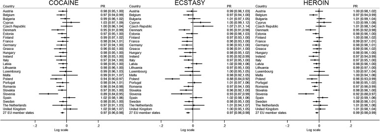 Change in support for bans of cocaine, ecstasy, and heroin in 27 European Union member states between 2008 and 2014. Notes Results from multivariate logistic regression models. Results are presented as adjusted prevalence ratios (PR) and 95% confidence intervals (CI) in log scale. The right column reports results without the log transformation