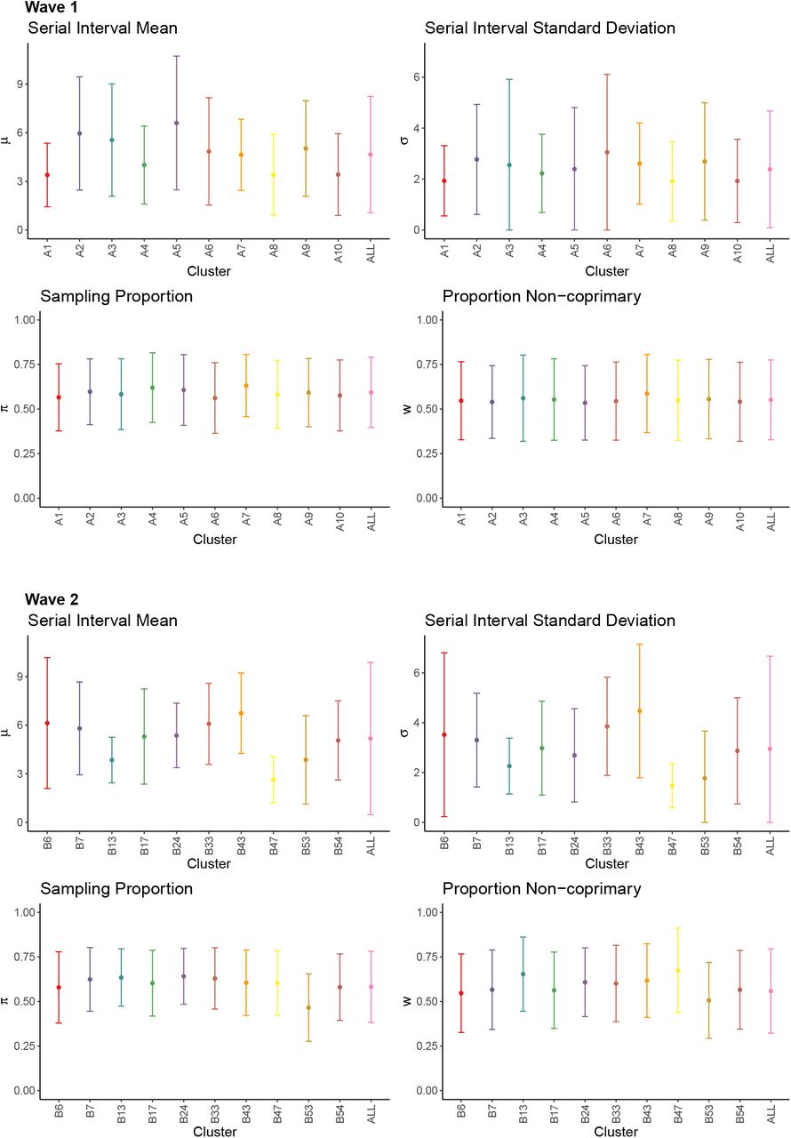 Cluster-specific estimates of model parameters.Wave 1 (top) and wave 2 (bottom). Mean estimates shown as points and 95% confidence intervals as bars. Clusters are labelled chronologically by date of earliest symptom onset. ‘All’ result in wave 2 is calculated from the full set of 94 clusters.