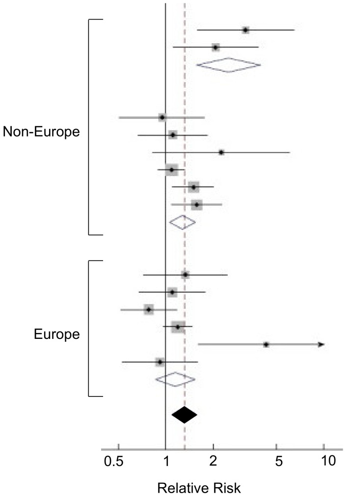 Effects of cholesterol on pancreatic cancer. Forest plot of the effects of dietary cholesterol on pancreatic cancer risk, comparing European and non-European countries (including North America, Australia and Japan). A positive association was apparent in both cases but reached significance only for the latter. Diamonds indicate the average and the spread of the data from individual studies. The black diamond marks the overall values (emphasized by the dotted vertical line). Modified from Wang et al. [118], where further details and primary data can be found.
