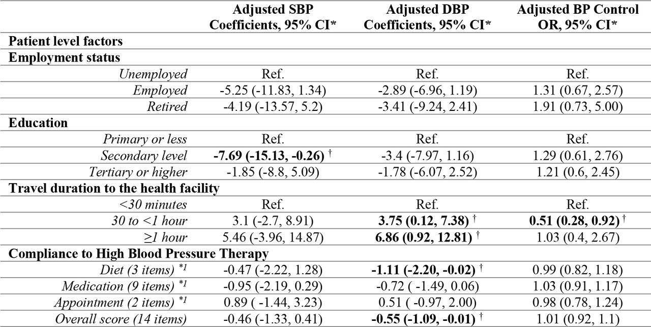 Mixed-Effects Regression of Patient Factors of Systolic and Diastolic Blood Pressure and Blood Pressure Control in Kumasi, Ghana (n = 221 patients, 15 health facilities)