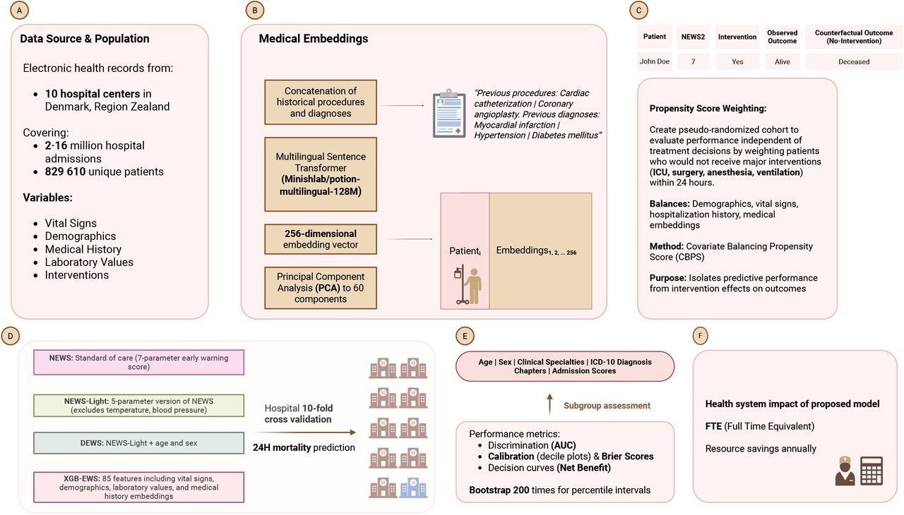 Overview of the study’s workflow(A) Electronic health records from Danish hospitals capturing patient data, including vital signs, demographics, medical history, laboratory values, and clinical interventions. (B) To incorporate historical medical information, previous procedures and diagnoses were concatenated into text strings, then transformed into numerical embeddings using multilingual sentence transformers and dimensionality reduction. (C) Propensity score weighting created a balanced cohort that allows evaluation of early warning score performance in the counterfactual scenario where major interventions had not occurred. (D) Four prediction models were compared using hospital-clustered cross-validation to predict 24-hour mortality, ranging from the standard NEWS to machine learning approaches incorporating all available data. (E) Model performance was assessed through multiple metrics and subgroup analyses across patient demographics and clinical contexts. (F) Potential healthcare resource savings were estimated for implementing simplified early warning approaches.