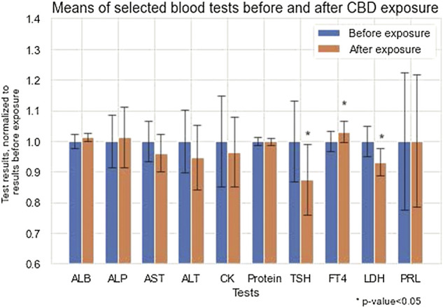 Means of selected bloods tests before and after CBD exposure.