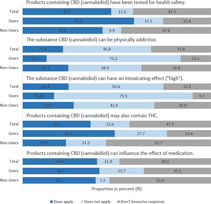 Study part II: Knowledge about CBD. Percentage of respondents answering “In your opinion, does each of the following statements apply or not?” Base: All respondents (n = 2,000), users (n = 535) and non-users (n = 1,271)