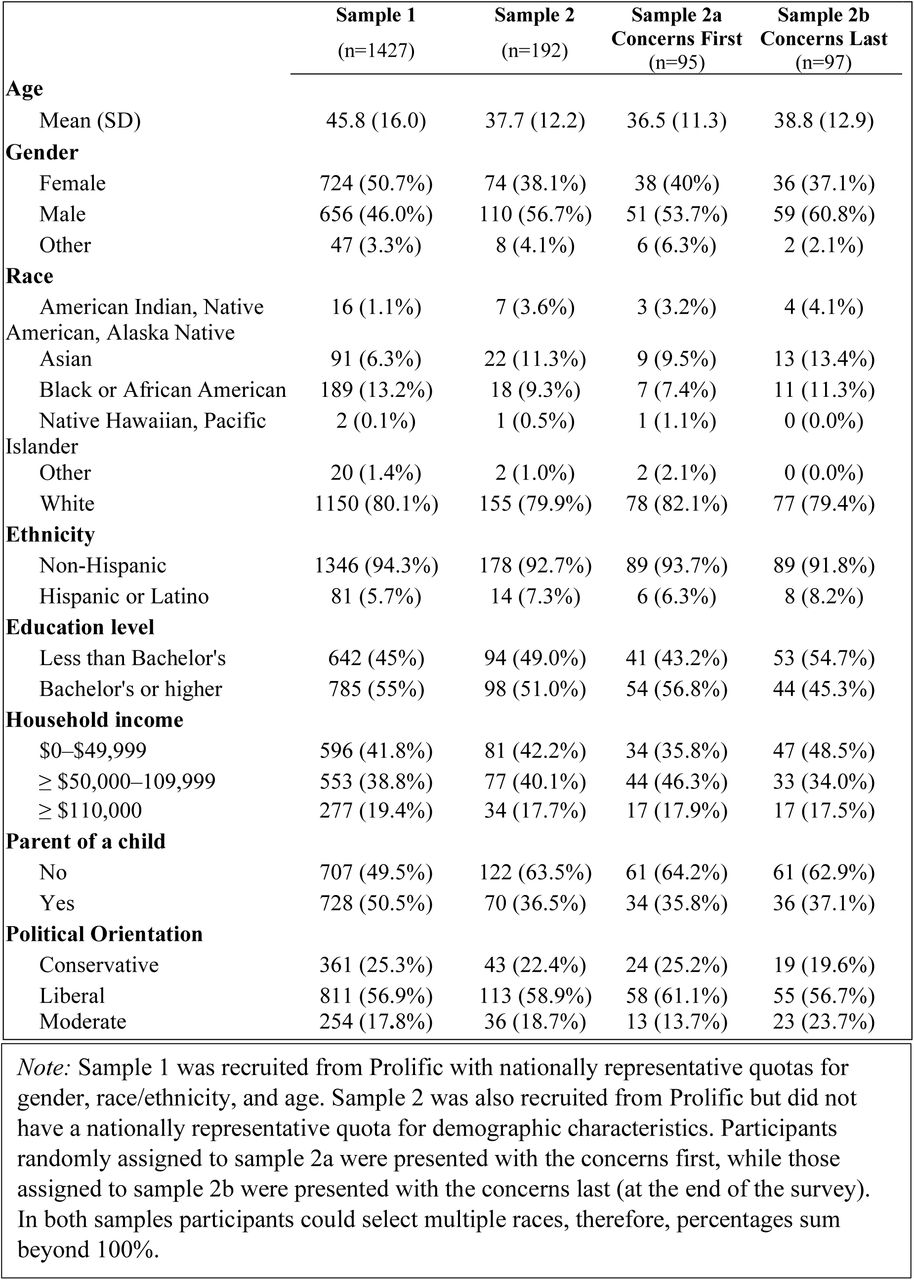 Demographics of Sample 1 and Sample 2.
