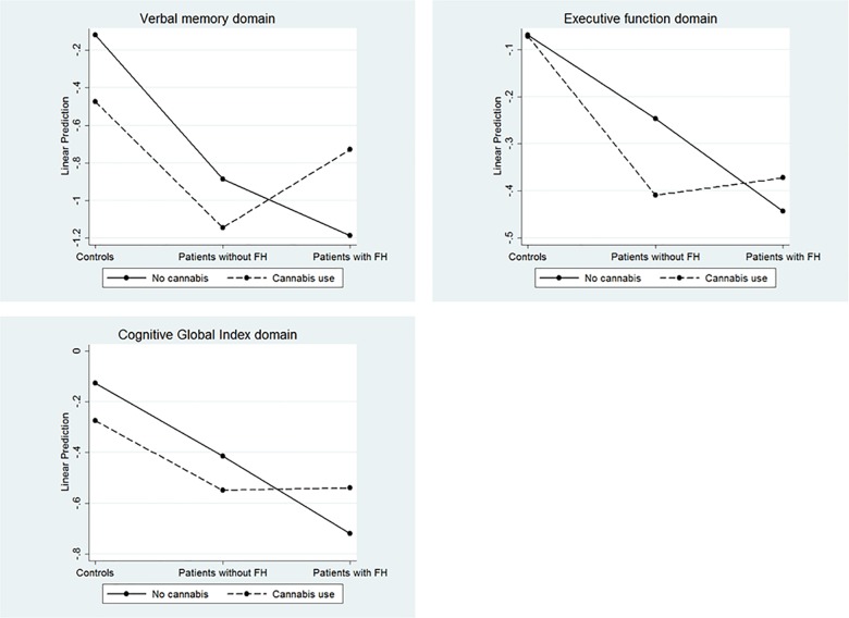Statistically significant interactions between cannabis use and subject type.