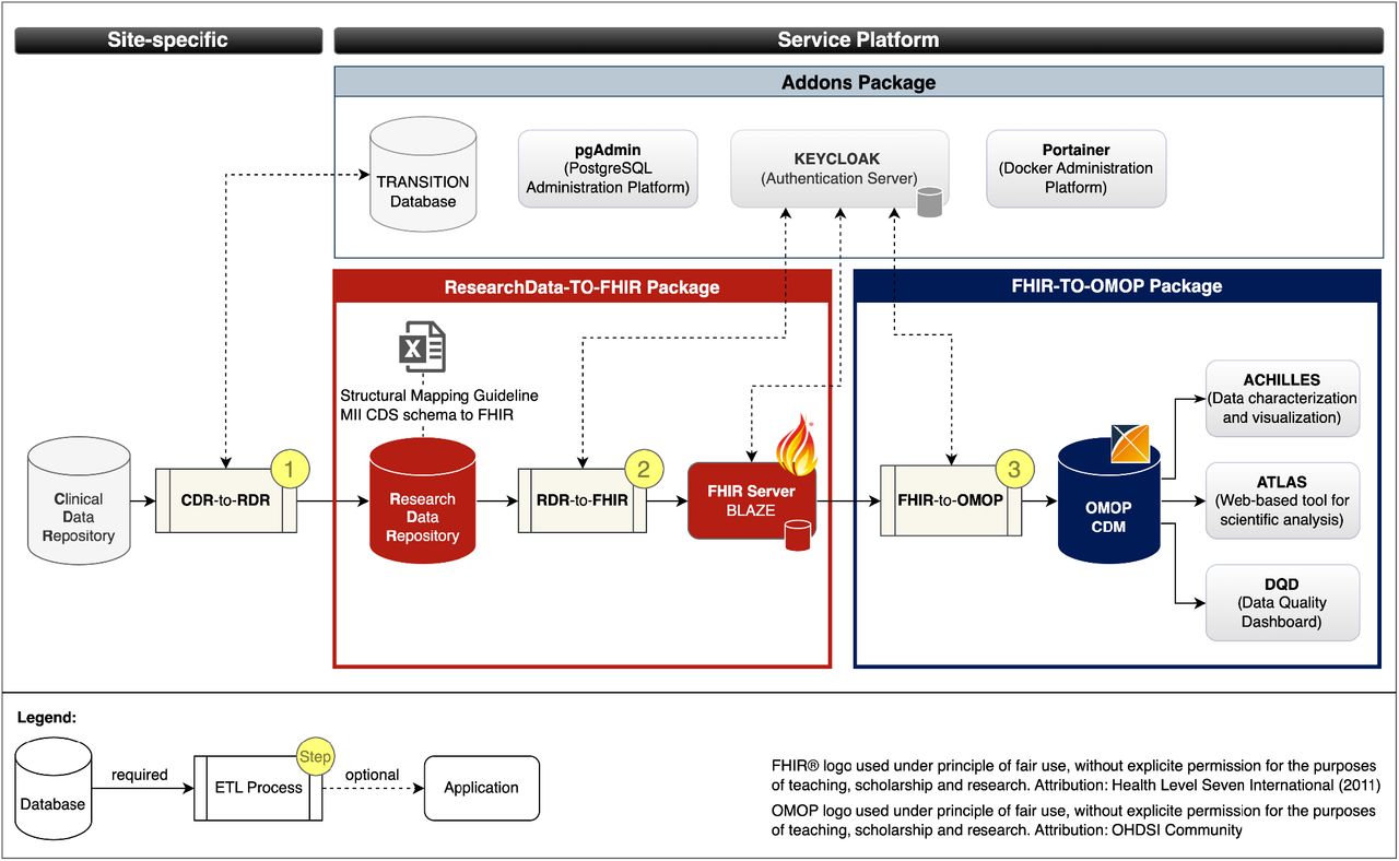 Services and data flows.Fast Healthcare Interoperability Resources (FHIR); Observational Medical Outcomes Partnership (OMOP); Common Data Model (CDM); Extract Transform Load (ETL); Clinical Data Repository (CDR); Research Data Repository (RDR): Medical Informatics Initiative (MII); Core dataset (CDS)