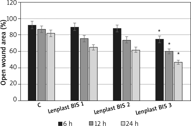 Dressing extract influence on wound closure ”scratch assay” Lenplast BIS 1, Lenplast BIS 2, Lenplast BIS 3 – Fibroblasts treated with extract from 1 dm2 of dressing. C – untreated cells. Measurements of four biological replicates. Asterisk shows statistically significant data (p < 0.05)