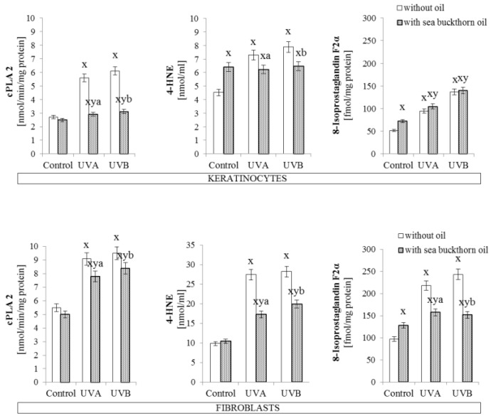 The activity of phospholipase A2 and level of lipid peroxidation products (4-HNE and 8-Isoprostaglandin F2α) in keratinocytes and fibroblasts after exposure to UVA (30 J/cm2 and 20 J/cm2) and UVB radiation (60 mJ/cm2 and 200 mJ/cm2, respectively) and sea buckthorn seeds oil (500 ng/mL) treatment. Mean values ± SD of five independent experiments are presented. x statistically significant differences vs. control group, p < 0.05; y statistically significant differences between UVA/UVB and oil treated groups vs. oil treated control group, p < 0.05; a statistically significant differences between UVA and oil treated group vs. UVA treated group, p < 0.05; b statistically significant differences between UVB and oil treated group vs. UVB treated group, p < 0.05.