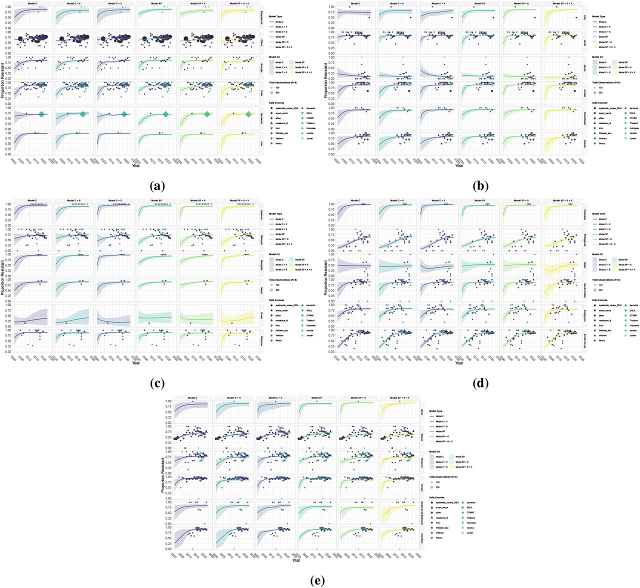 Individual model fits using β γ, P0 parameterisation of the logistic growth function for resistance of Acinetobacter baumannii to antipseudomonal penicillins model training for Asia.a) to e) shows the posterior predictions for the proportion of clinical isolates that are resistant to antipseudomonal penicillins for all countries and six model variants. See Fig 4 for model details. Solid lines represent the mean posterior prediction and the shaded regions show the 95% credible intervals with the different colours corresponding to each model type. The points show the observed resistance data used for training the models.