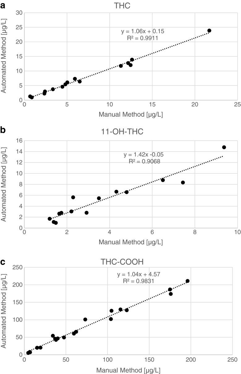 Comparison of analysis results for manual and automated sample preparation of 20 real samples: a THC, b 11-OH-THC, c THC-COOH. Equations resulting from linear regression and coefficients of determination are shown. Not all samples included the analytes in concentrations above the respective limit of quantification