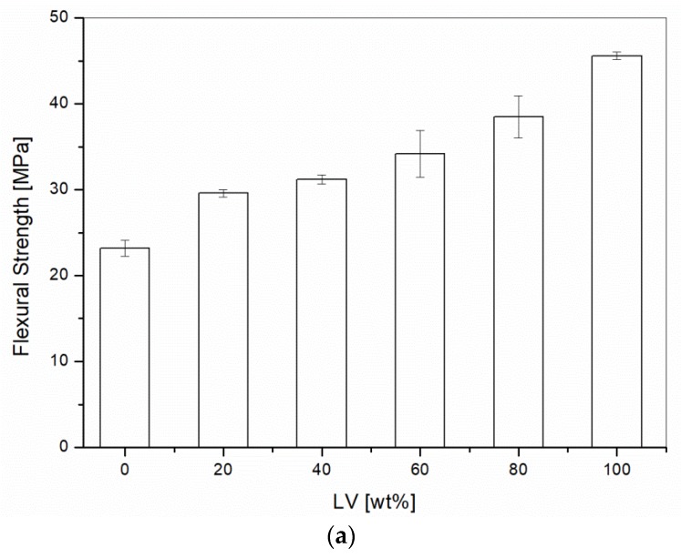 Flexural testing on PP/Liquid Wood as a function of the Liquid Wood (LV) content: (a) Flexural strength; (b) Flexural modulus.