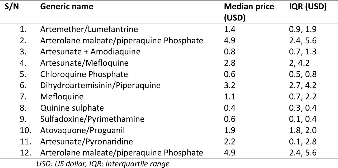 Median price of oral antimalarial agents in drug outlets in Uganda