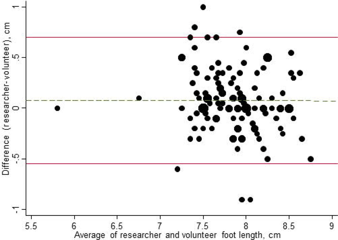 Bland-Altman plot for researcher and volunteers’ newborn foot length measurements (N=123). Size of circle is proportional to number of measurements.