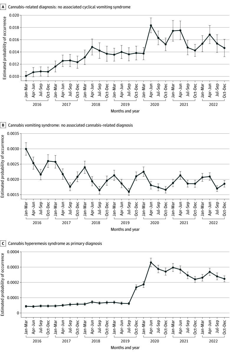 Emergency Department Visits With Cannabis-Related Diagnoses, Cyclic Vomiting Syndrome, and Cannabinoid Hyperemesis Syndrome, 2016 to 2022Data source: Nationwide Emergency Department Sample, 2016 to 2022. Sample restricted to age 12 years or older; visits with pregnancy-related emesis, migraine, gastroparesis, gastrointestinal surgery, or bulimia excluded. Cannabinoid hyperemesis syndrome defined as a primary vomiting diagnosis (International Statistical Classification of Diseases and Related Health Problems, Tenth Revision [ICD-10] codes R11.10 or R11.15) with a cannabis-specific secondary diagnosis (ICD-10 codes F12x or T40.7Xx). Cyclic vomiting syndrome shows modest seasonality with lower rates in quarter 3 (July to September). Survey weights applied.