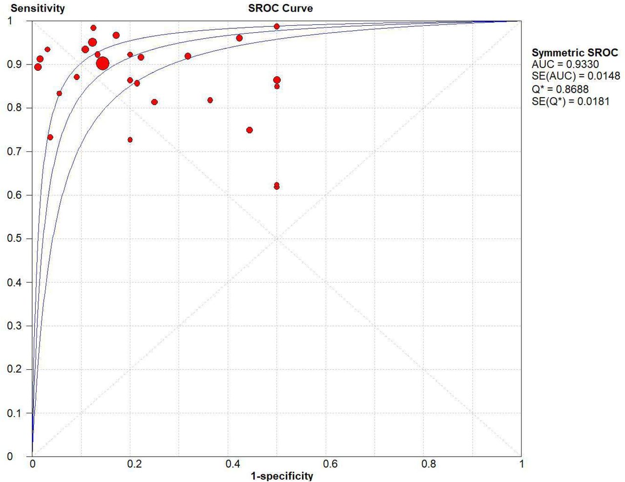 The SROC plot summary for CEUS for Solid Pancreatic Lesions.