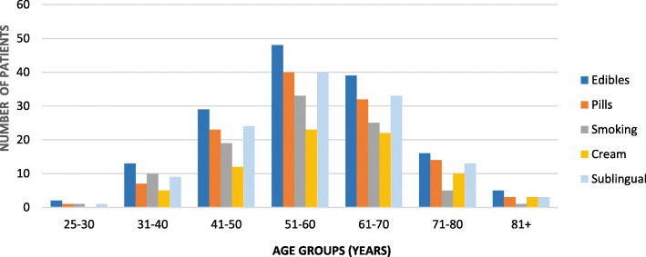 Responses to question 11 by age group: Preferred form of medical marijuana by age range among those willing to consider it (n = 204). Respondents were allowed multiple selections