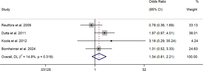 Forest plot for the meta-analysis examining odds ratios between cannabis use and suicide.