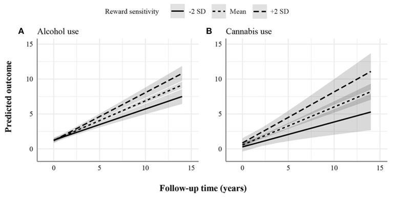 Statistically significant increasing associations between reward sensitivity and psychopathology domains. (A) Alcohol use. (B) Cannabis use. The figures display the effect of reward sensitivity on psychopathology based on its main effect and in interaction with time. Here, the x-axes show follow-up time in years, whereas the different lines show reward sensitivity levels at 2 SD above and below the mean. The y-axes represent the predicted outcome with all covariates at mean levels and sex coded as 0 (males). The y-axes are only partly shown for better visualization of the findings.