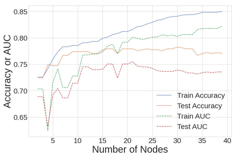 DT model accuracy and AUC vs. number of nodes for both the train and test/holdout datasets.